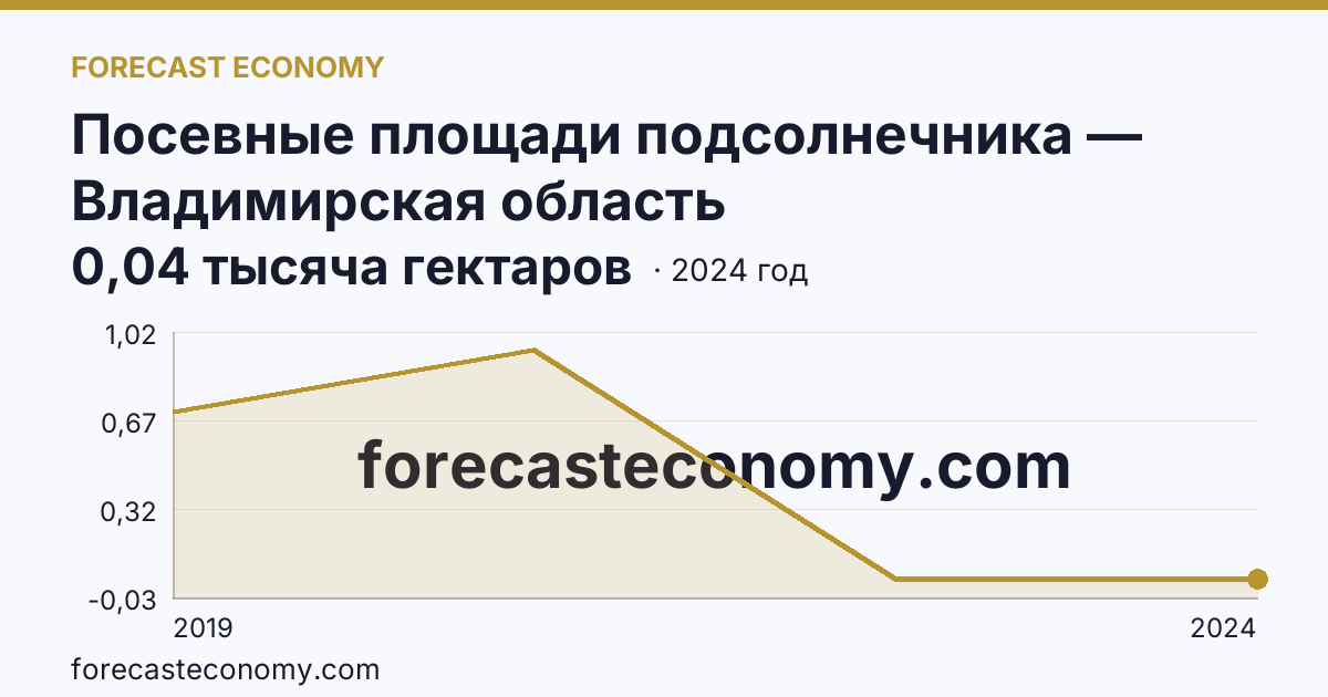 Посевные площади подсолнечника — Владимирская область: график динамики 2019–2024, последнее значение 0,04 тысяча гектаров