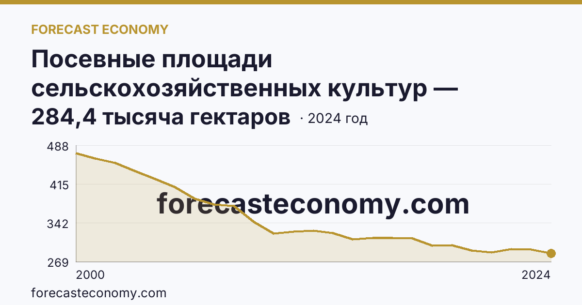 Посевные площади сельскохозяйственных культур — Владимирская область: график динамики 2000–2024, последнее значение 284,4 тысяча гектаров