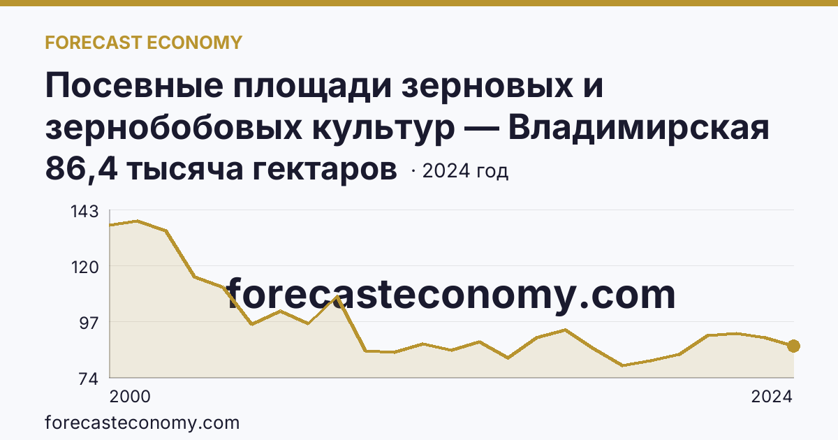 Посевные площади зерновых и зернобобовых культур — Владимирская область: график динамики 2000–2024, последнее значение 86,4 тысяча гектаров