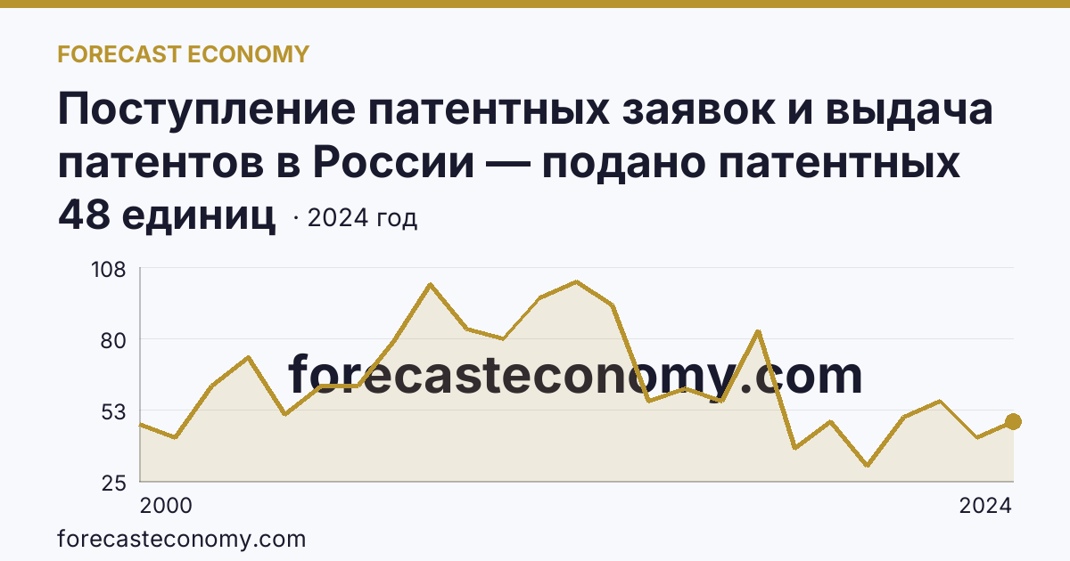 Поступление патентных заявок и выдача патентов в России — подано патентных заявок на полезные модели — Владимирская область: график динамики 2000–2024, последнее значение 48 единиц