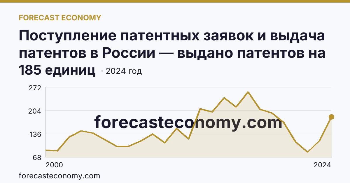 Поступление патентных заявок и выдача патентов в России — выдано патентов на избретения — Владимирская область: график динамики 2000–2024, последнее значение 185 единиц