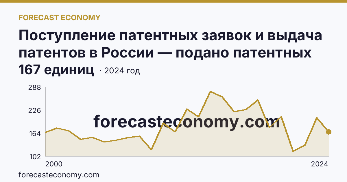 Поступление патентных заявок и выдача патентов в России — подано патентных заявок на изобретения — Владимирская область: график динамики 2000–2024, последнее значение 167 единиц