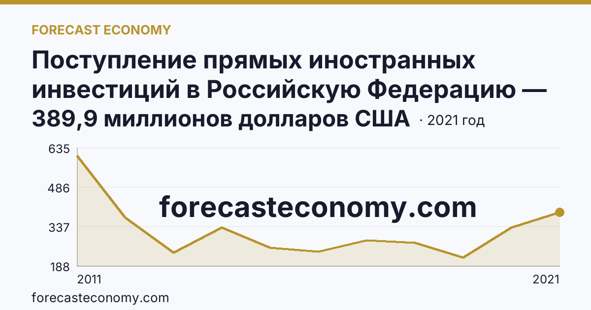 Поступление прямых иностранных инвестиций в Российскую Федерацию — поступило — Владимирская область: график динамики 2011–2021, последнее значение 389,9 миллионов долларов США