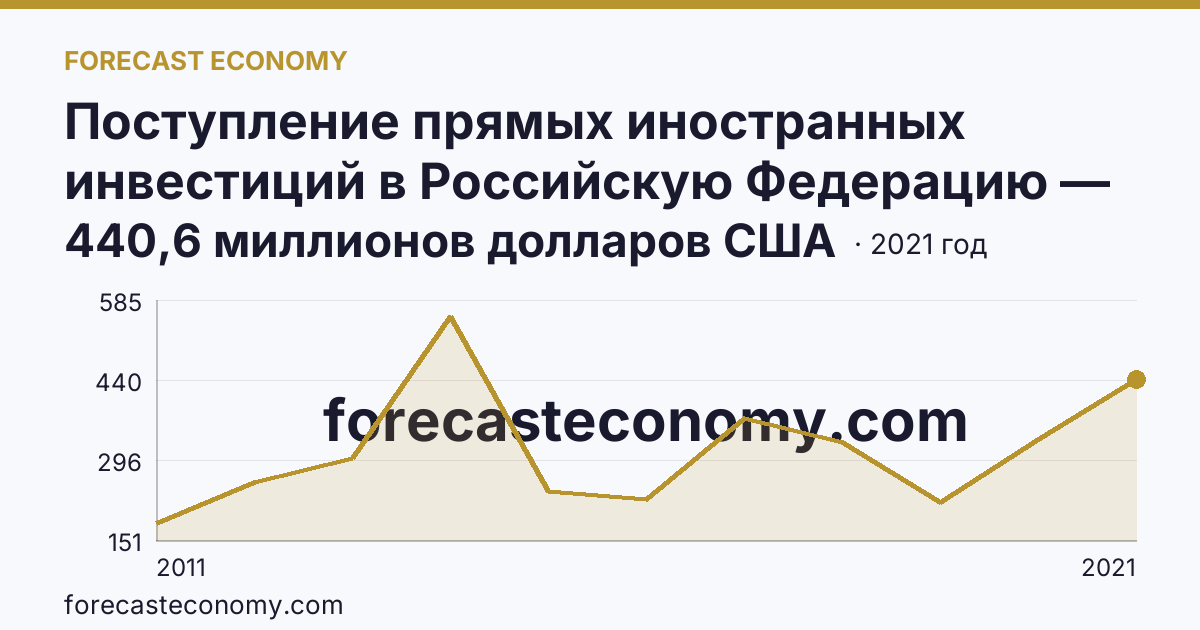 Поступление прямых иностранных инвестиций в Российскую Федерацию — изъято — Владимирская область: график динамики 2011–2021, последнее значение 440,6 миллионов долларов США
