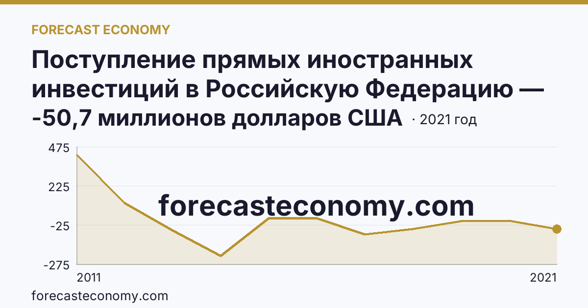 Поступление прямых иностранных инвестиций в Российскую Федерацию — сальдо — Владимирская область: график динамики 2011–2021, последнее значение -50,7 миллионов долларов США