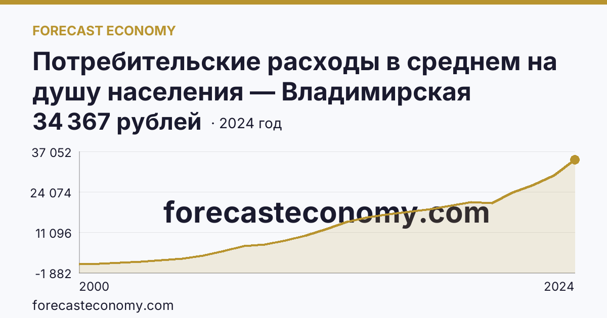 Потребительские расходы в среднем на душу населения — Владимирская область: график динамики 2000–2024, последнее значение 34 367 рублей