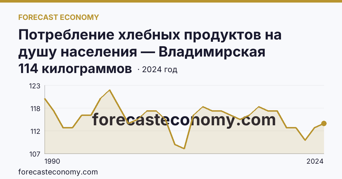Потребление хлебных продуктов на душу населения — Владимирская область: график динамики 1990–2024, последнее значение 114 килограммов