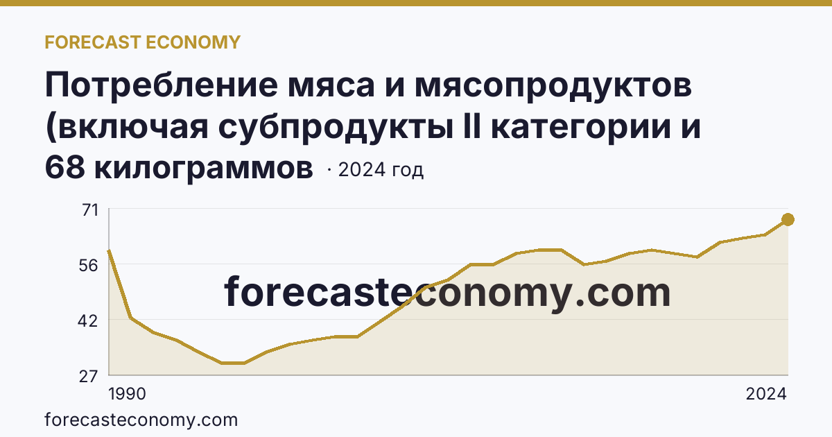 Потребление мяса и мясопродуктов (включая субпродукты II категории и жир-сырец) на душу населения — Владимирская область: график динамики 1990–2024, последнее значение 68 килограммов