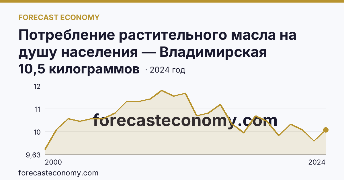 Потребление растительного масла на душу населения — Владимирская область: график динамики 2000–2024, последнее значение 10,5 килограммов