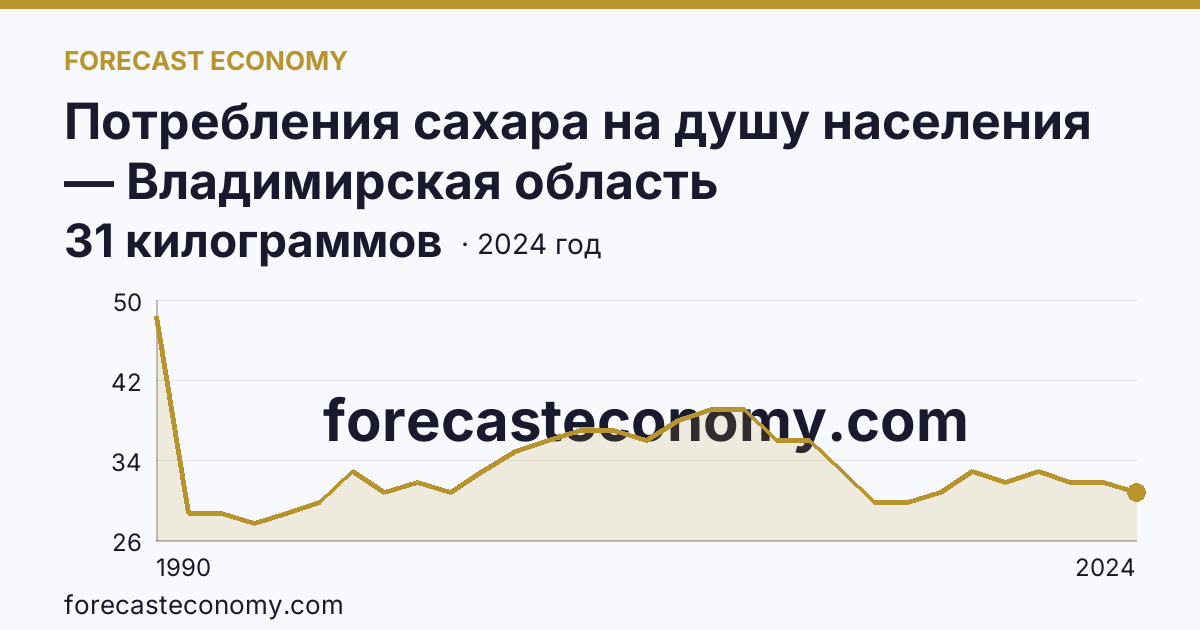 Потребления сахара на душу населения — Владимирская область: график динамики 1990–2024, последнее значение 31 килограммов