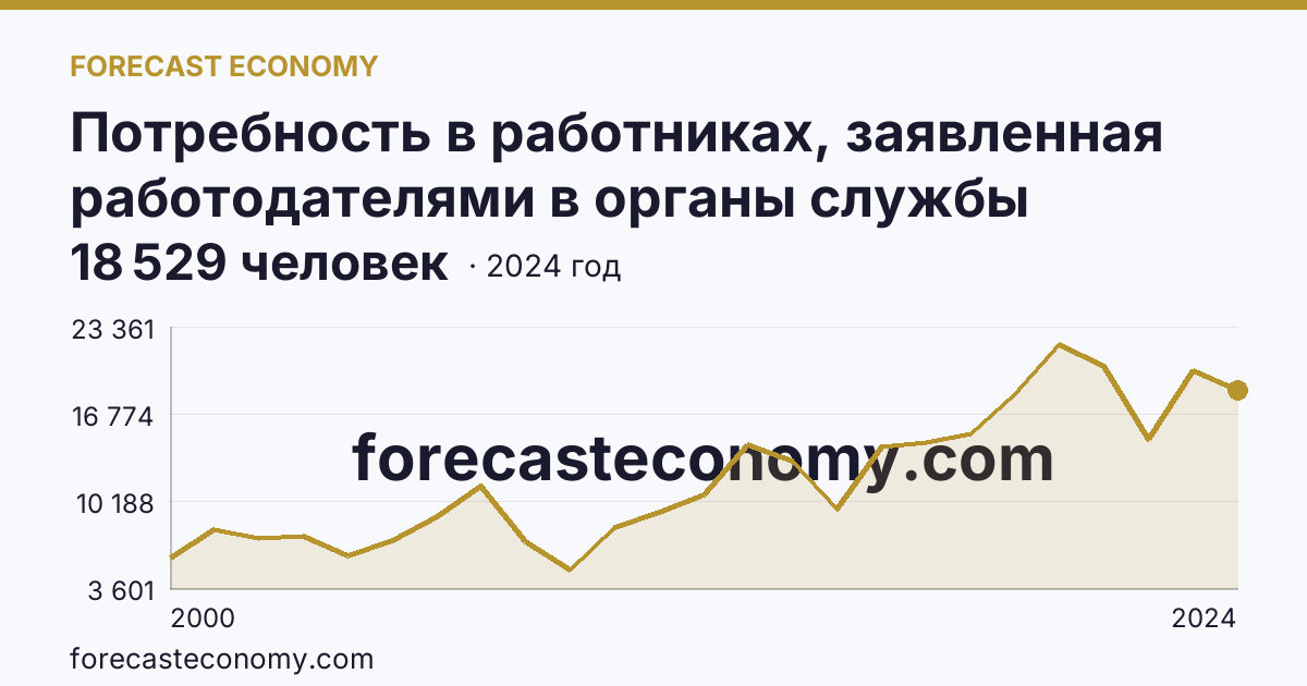 Потребность в работниках, заявленная работодателями в органы службы занятости населения — Владимирская область: график динамики 2000–2024, последнее значение 18 529 человек
