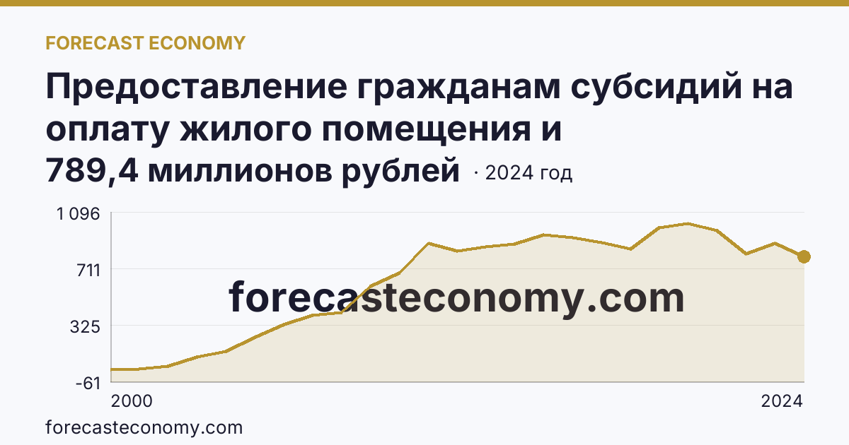 Предоставление гражданам субсидий на оплату жилого помещения и коммунальных услуг — общая сумма начисленных субсидий на оплату жилого помещения и коммунальных услуг — Владимирская область: график динамики 2000–2024, последнее значение 789,4 миллионов рублей