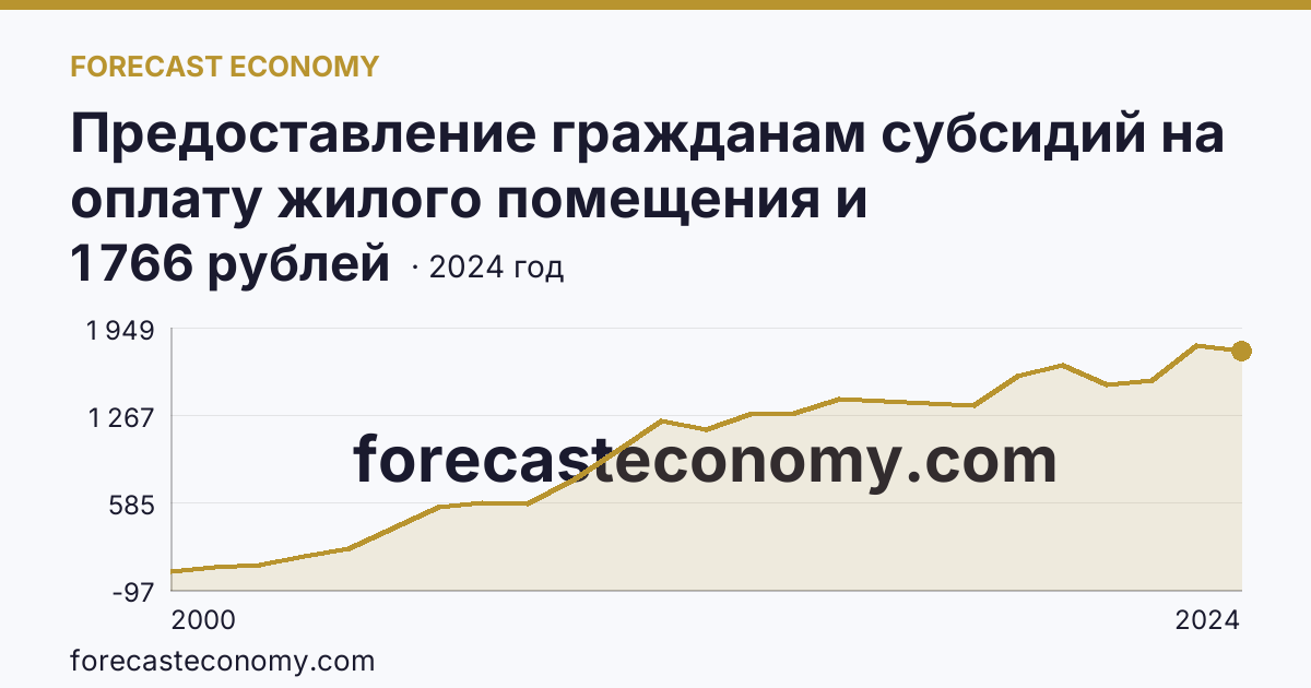 Предоставление гражданам субсидий на оплату жилого помещения и коммунальных услуг — среднемесячный размер субсидий на семью — Владимирская область: график динамики 2000–2024, последнее значение 1 766 рублей