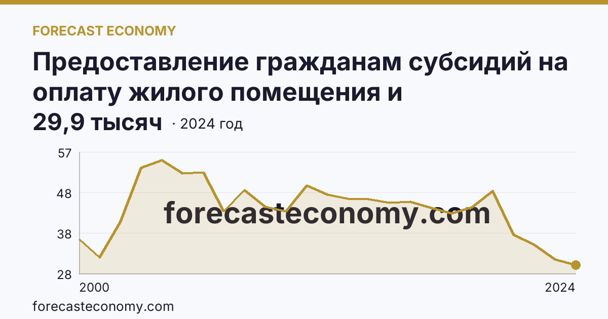 Предоставление гражданам субсидий на оплату жилого помещения и коммунальных услуг — число семей, получавших субсидии на оплату жилого помещения и коммунальных услуг — Владимирская область: график динамики 2000–2024, последнее значение 29,9 тысяч