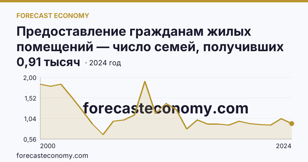 Предоставление гражданам жилых помещений — число семей, получивших жилые помещения и улучшивших жилищные условия за год — Владимирская область: график динамики 2000–2024, последнее значение 0,91 тысяч