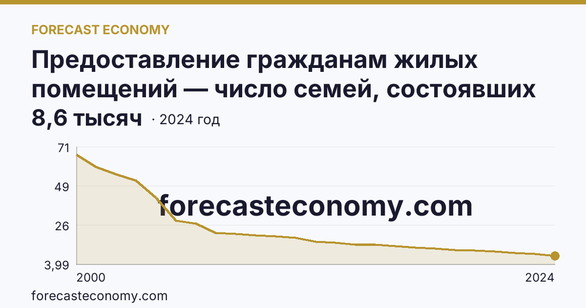 Предоставление гражданам жилых помещений — число семей, состоявших на учете в качестве нуждающихся в жилых помещениях — Владимирская область: график динамики 2000–2024, последнее значение 8,6 тысяч