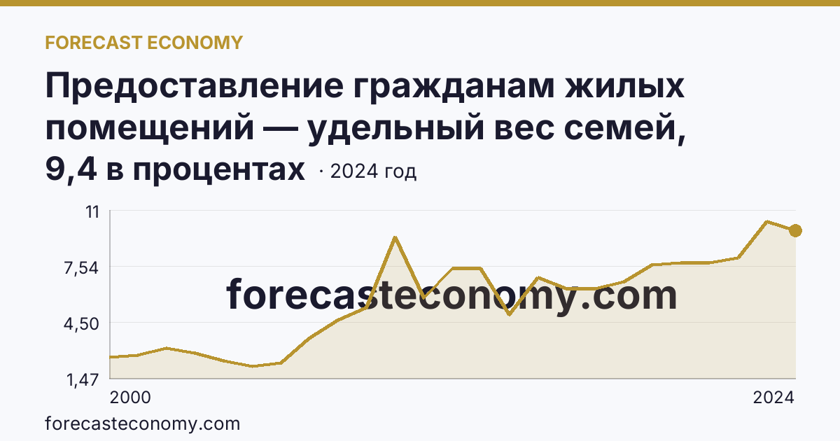 Предоставление гражданам жилых помещений — удельный вес семей, получивших жилые помещения, в числе семей, состоявших на учете в качестве нуждающихся в жилых помещениях — Владимирская область: график динамики 2000–2024, последнее значение 9,4 в процентах