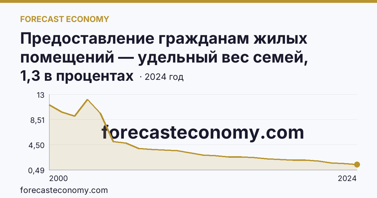 Предоставление гражданам жилых помещений — удельный вес семей, состоявших на учете в качестве нуждающихся в жилых помещениях, в общем числе семей — Владимирская область: график динамики 2000–2024, последнее значение 1,3 в процентах