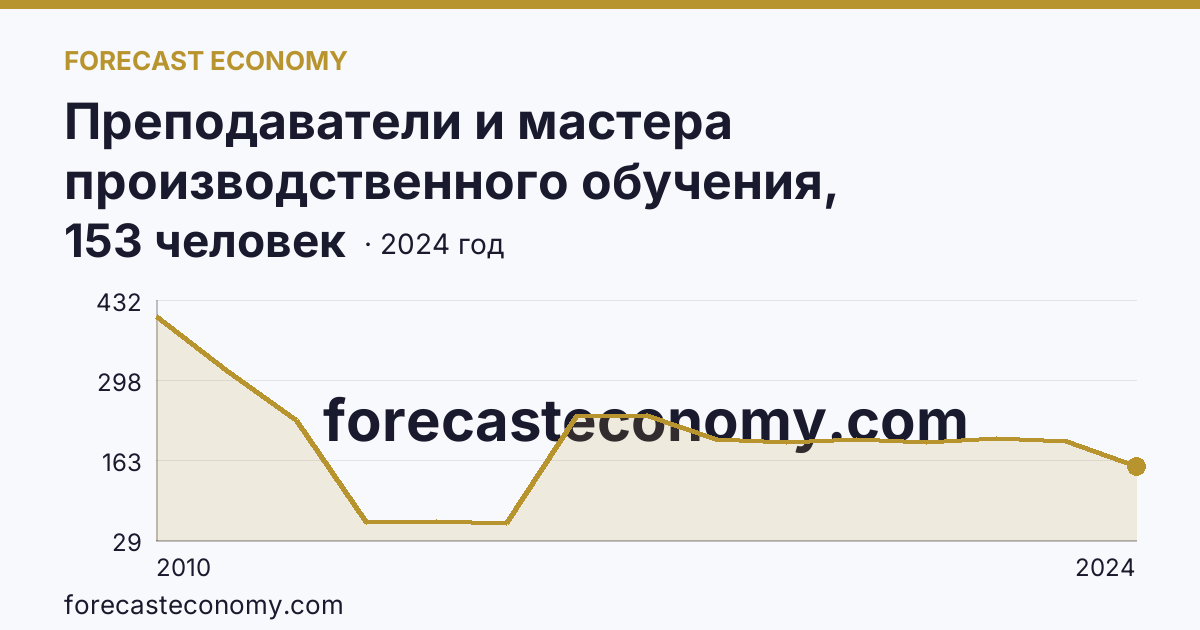 Преподаватели и мастера производственного обучения, реализующие программы подготовки квалифицированных рабочих, служащих — численность мастеров производственного обучения — Владимирская область: график динамики 2010–2024, последнее значение 153 человек