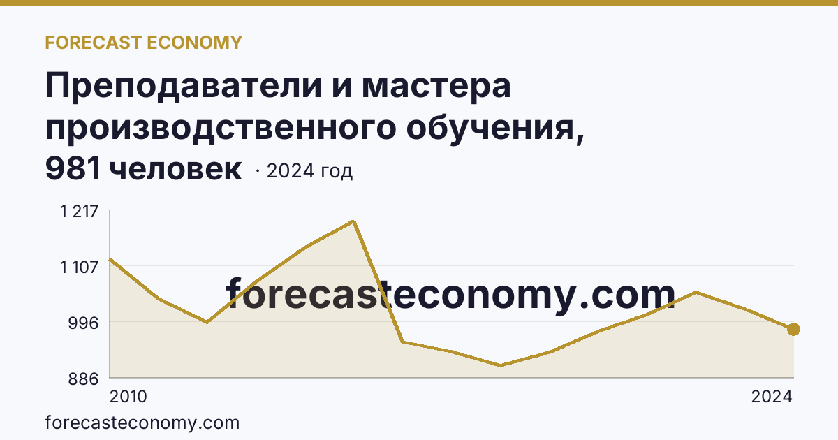 Преподаватели и мастера производственного обучения, реализующие программы подготовки специалистов среднего звена — численность преподавателей — Владимирская область: график динамики 2010–2024, последнее значение 981 человек