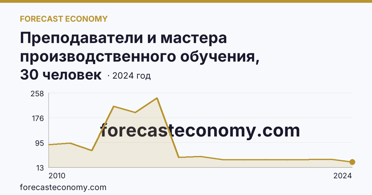Преподаватели и мастера производственного обучения, реализующие программы подготовки специалистов среднего звена — численность мастеров производственного обучения — Владимирская область: график динамики 2010–2024, последнее значение 30 человек