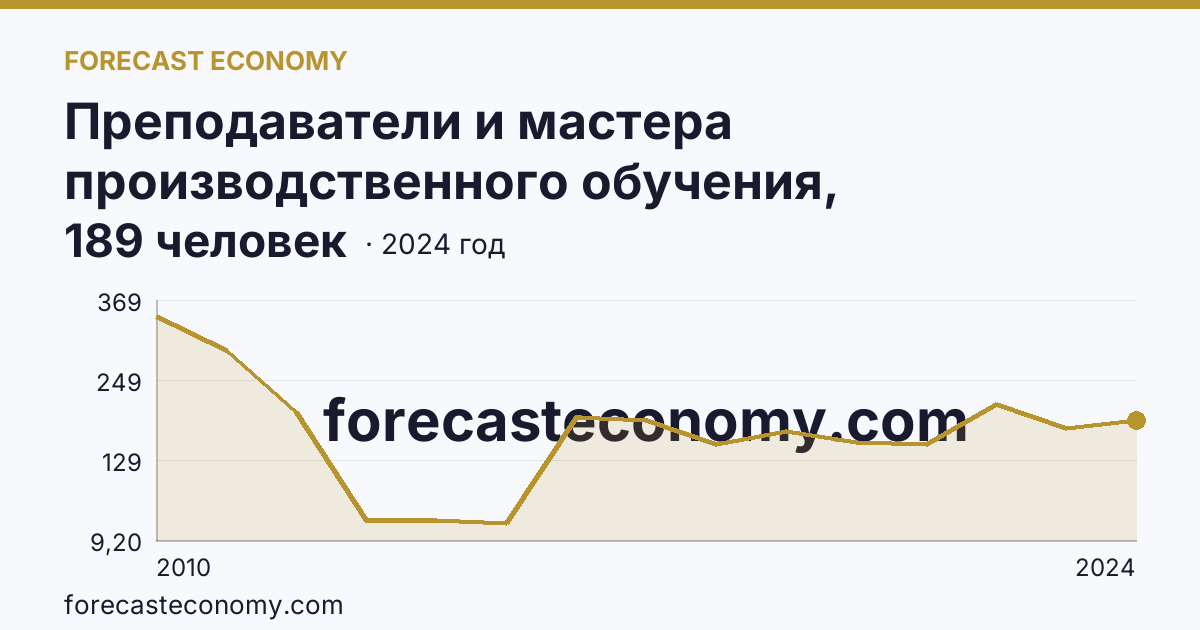 Преподаватели и мастера производственного обучения, реализующие программы подготовки квалифицированных рабочих, служащих — численность преподавателей — Владимирская область: график динамики 2010–2024, последнее значение 189 человек