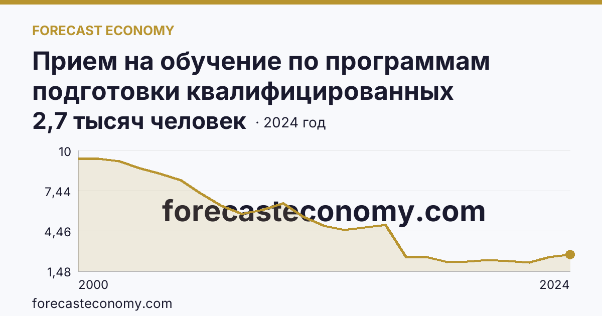 Прием на обучение по программам подготовки квалифицированных рабочих, служащих — Владимирская область: график динамики 2000–2024, последнее значение 2,7 тысяч человек