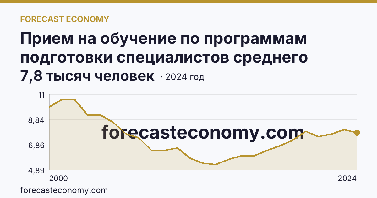 Прием на обучение по программам подготовки специалистов среднего звена — Владимирская область: график динамики 2000–2024, последнее значение 7,8 тысяч человек