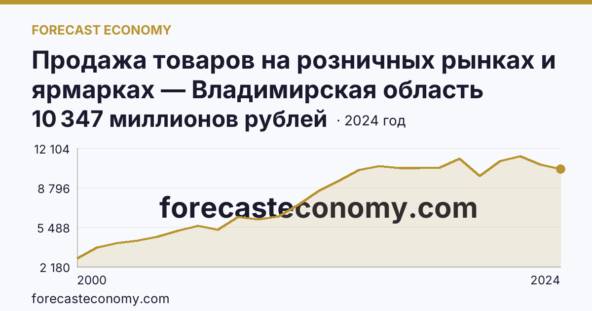 Продажа товаров на розничных рынках и ярмарках — Владимирская область: график динамики 2000–2024, последнее значение 10 347 миллионов рублей