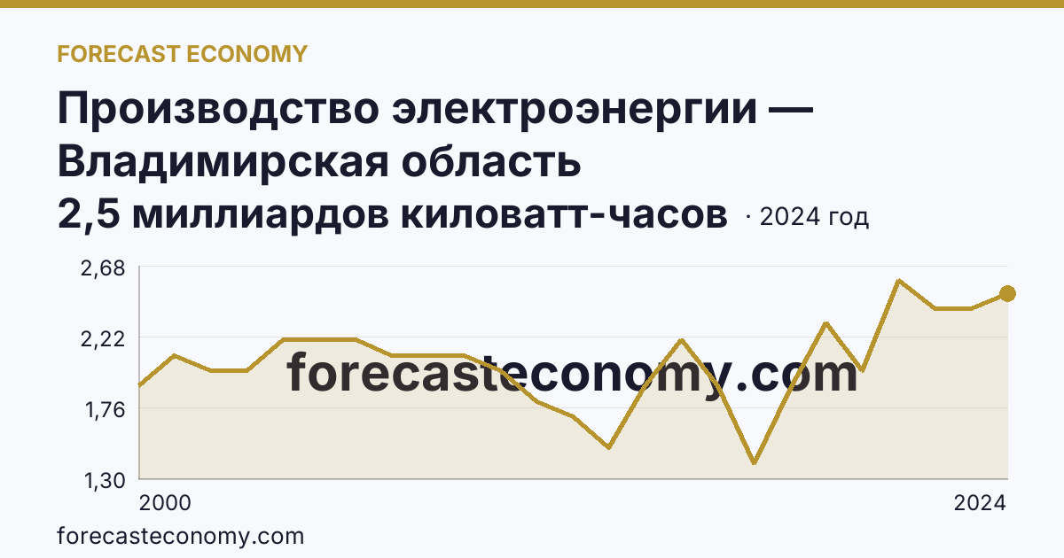 Производство электроэнергии — Владимирская область: график динамики 2000–2024, последнее значение 2,5 миллиардов киловатт-часов
