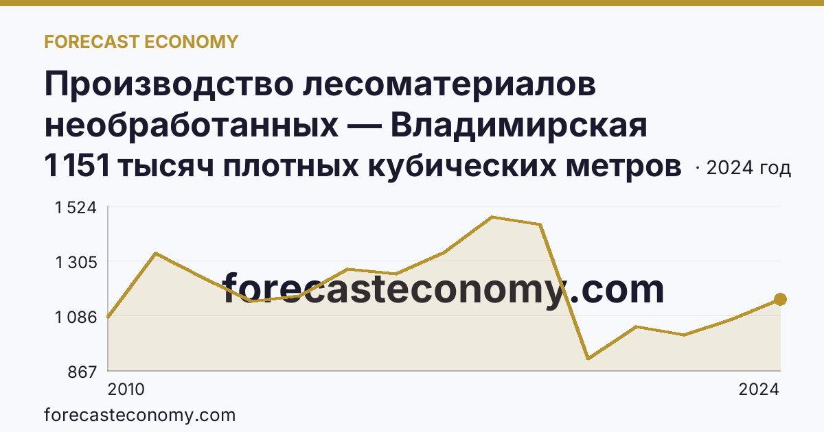Производство лесоматериалов необработанных — Владимирская область: график динамики 2010–2024, последнее значение 1 151 тысяч плотных кубических метров