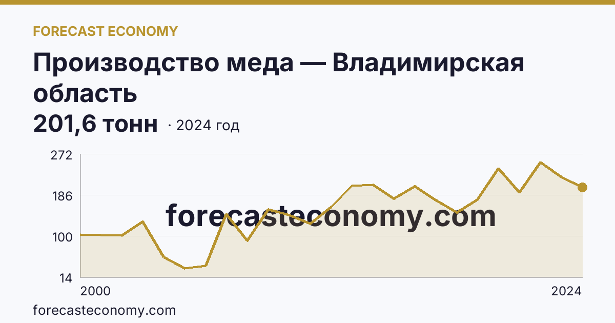 Производство меда — Владимирская область: график динамики 2000–2024, последнее значение 201,6 тонн