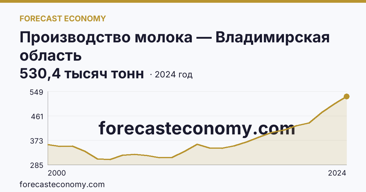 Производство молока — Владимирская область: график динамики 2000–2024, последнее значение 530,4 тысяч тонн