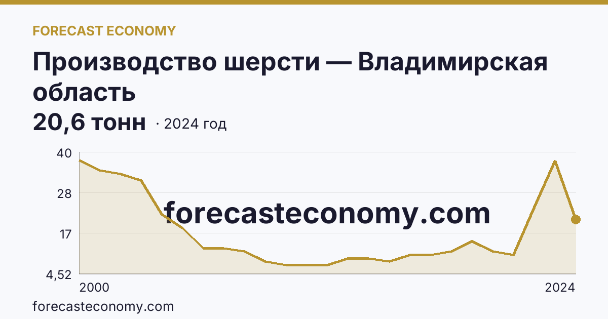 Производство шерсти — Владимирская область: график динамики 2000–2024, последнее значение 20,6 тонн