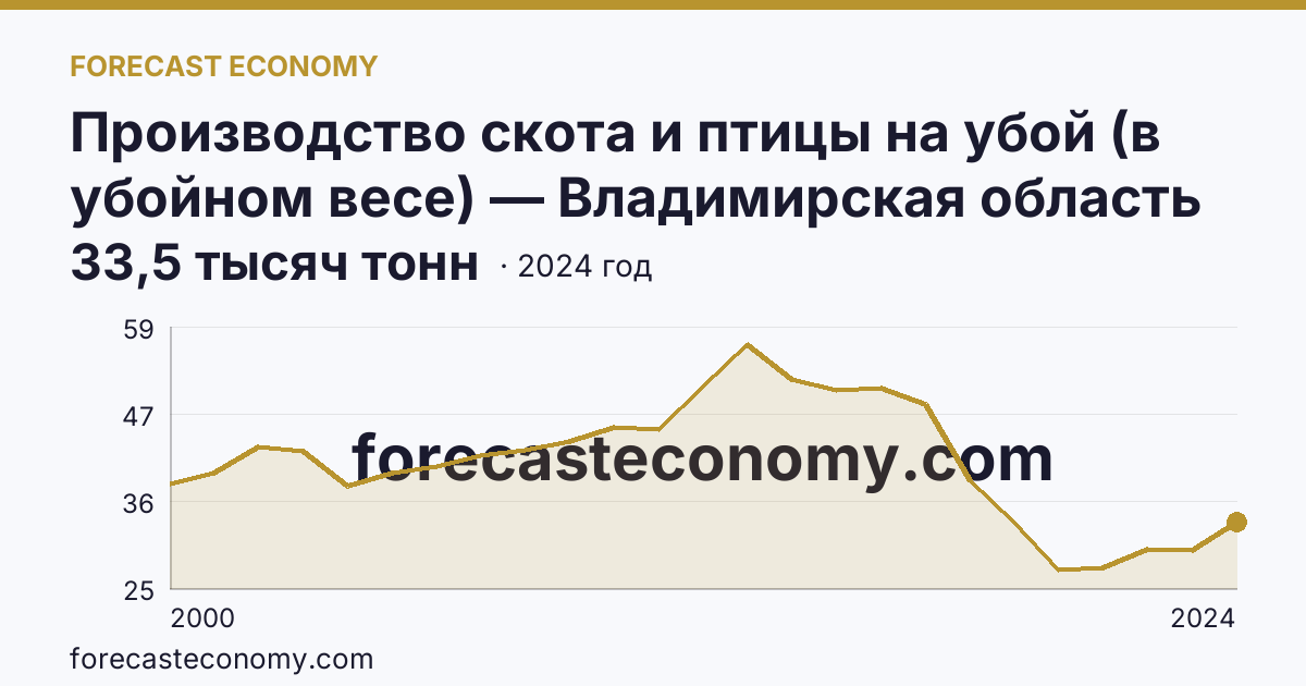 Производство скота и птицы на убой (в убойном весе) — Владимирская область: график динамики 2000–2024, последнее значение 33,5 тысяч тонн
