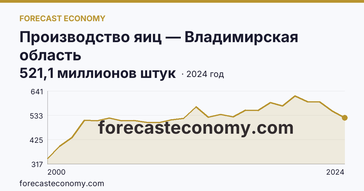 Производство яиц — Владимирская область: график динамики 2000–2024, последнее значение 521,1 миллионов штук