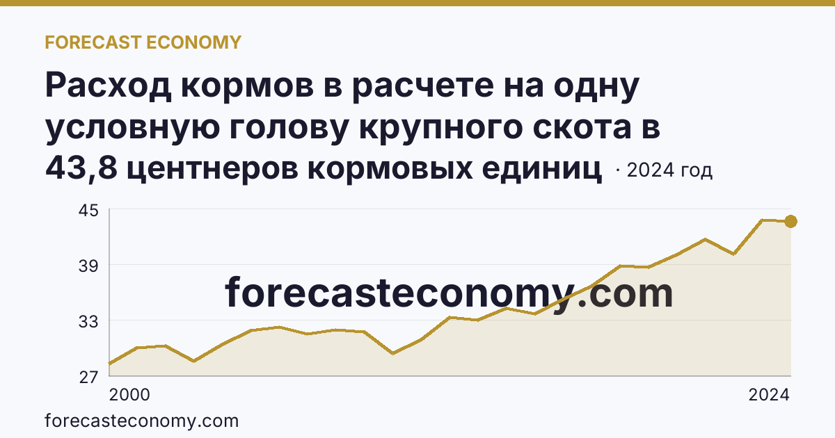 Расход кормов в расчете на одну условную голову крупного скота в сельскохозяйственных организациях — Владимирская область: график динамики 2000–2024, последнее значение 43,8 центнеров кормовых единиц