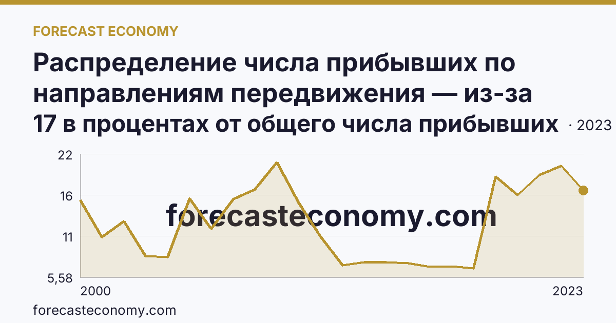 Распределение числа прибывших по направлениям передвижения — из-за пределов России — Владимирская область: график динамики 2000–2023, последнее значение 17 в процентах от общего числа прибывших