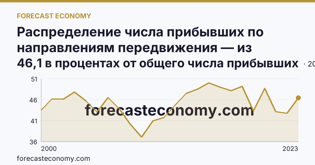 Распределение числа прибывших по направлениям передвижения — из других регионов — Владимирская область: график динамики 2000–2023, последнее значение 46,1 в процентах от общего числа прибывших