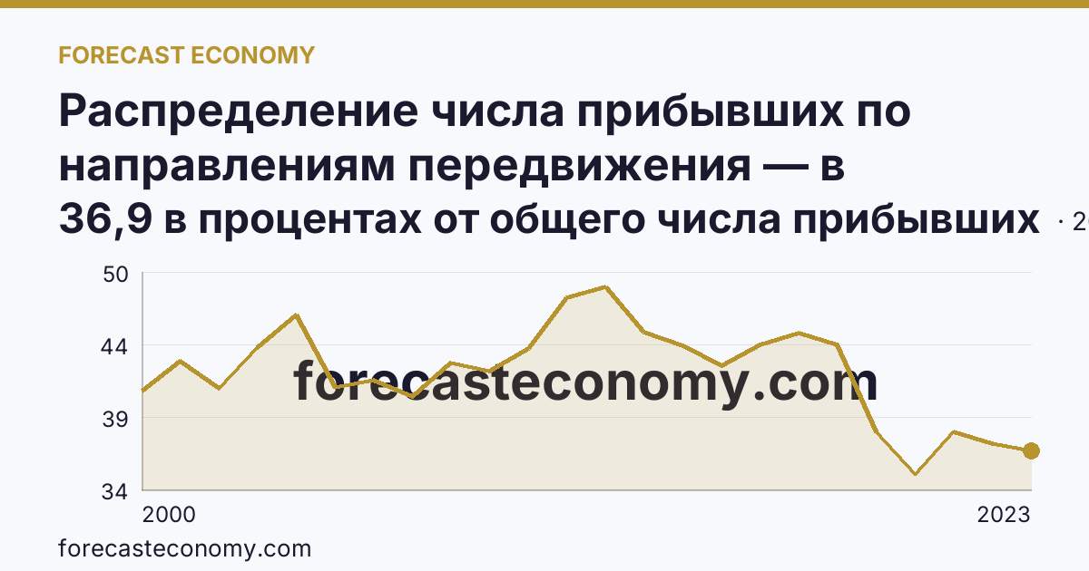 Распределение числа прибывших по направлениям передвижения — в пределах региона — Владимирская область: график динамики 2000–2023, последнее значение 36,9 в процентах от общего числа прибывших