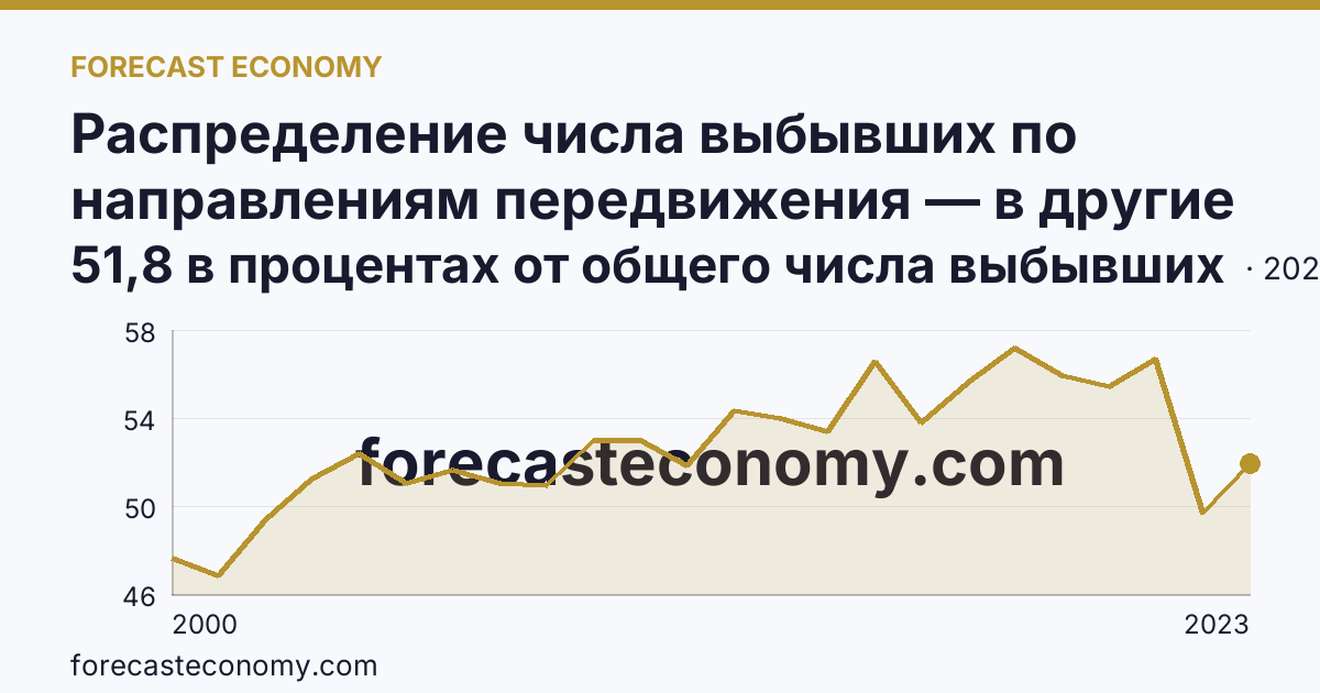 Распределение числа выбывших по направлениям передвижения — в другие регионы России — Владимирская область: график динамики 2000–2023, последнее значение 51,8 в процентах от общего числа выбывших