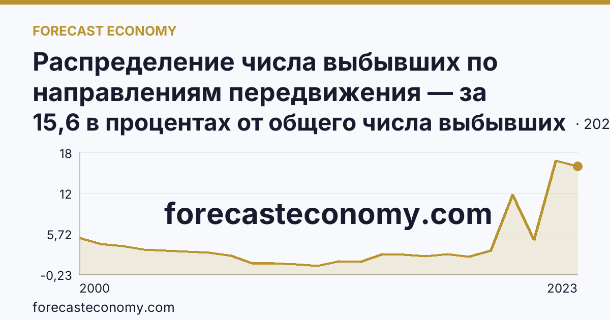 Распределение числа выбывших по направлениям передвижения — за пределы России — Владимирская область: график динамики 2000–2023, последнее значение 15,6 в процентах от общего числа выбывших