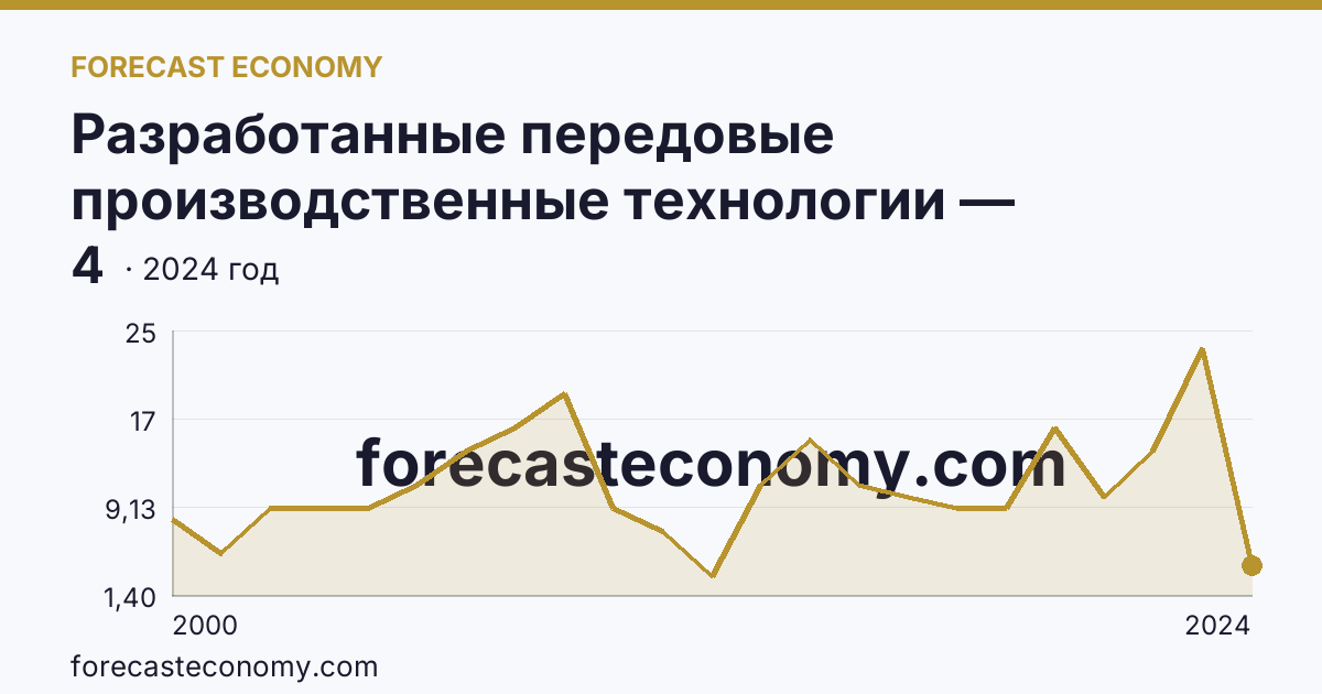 Разработанные передовые производственные технологии — Владимирская область: график динамики 2000–2024, последнее значение 4