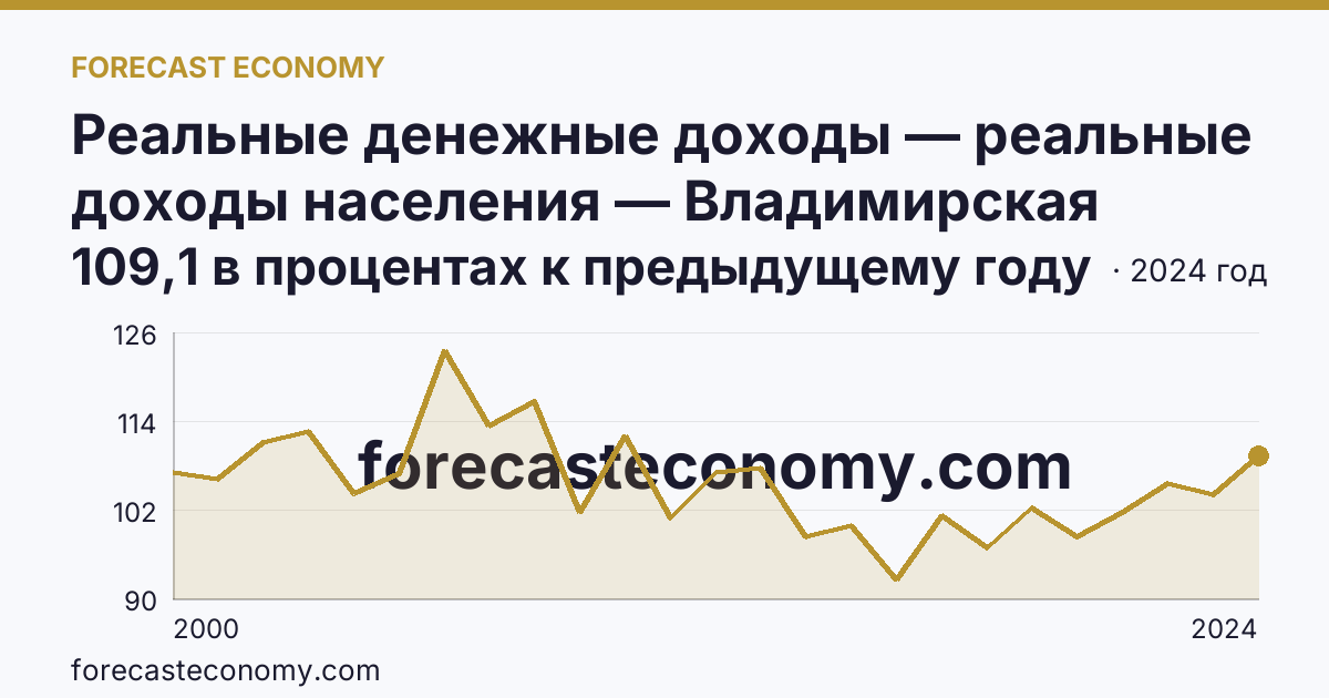 Реальные денежные доходы — реальные доходы населения — Владимирская область: график динамики 2000–2024, последнее значение 109,1 в процентах к предыдущему году