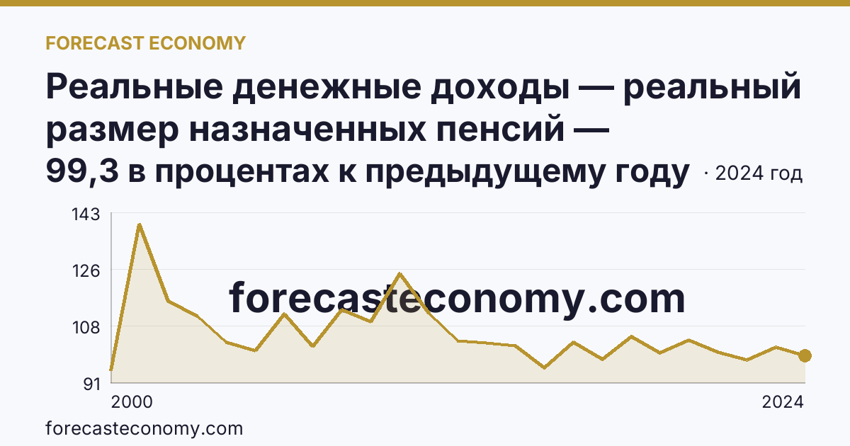Реальные денежные доходы — реальный размер назначенных пенсий — Владимирская область: график динамики 2000–2024, последнее значение 99,3 в процентах к предыдущему году