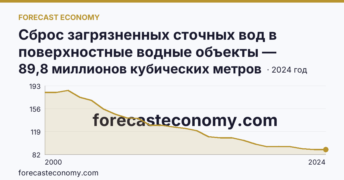 Сброс загрязненных сточных вод в поверхностные водные объекты — Владимирская область: график динамики 2000–2024, последнее значение 89,8 миллионов кубических метров