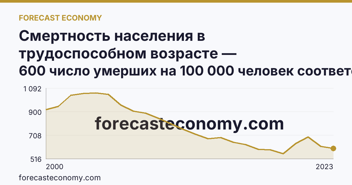 Смертность населения в трудоспособном возрасте — Владимирская область: график динамики 2000–2023, последнее значение 600 число умерших на 100 000 человек соответствующего возраста