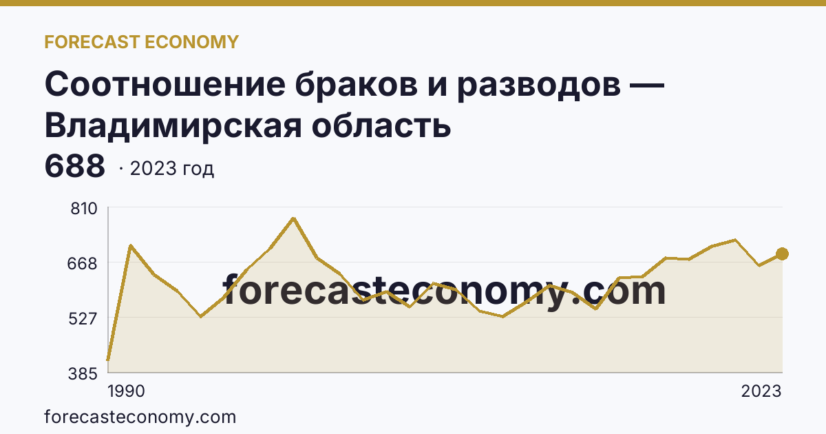 Соотношение браков и разводов — Владимирская область: график динамики 1990–2023, последнее значение 688