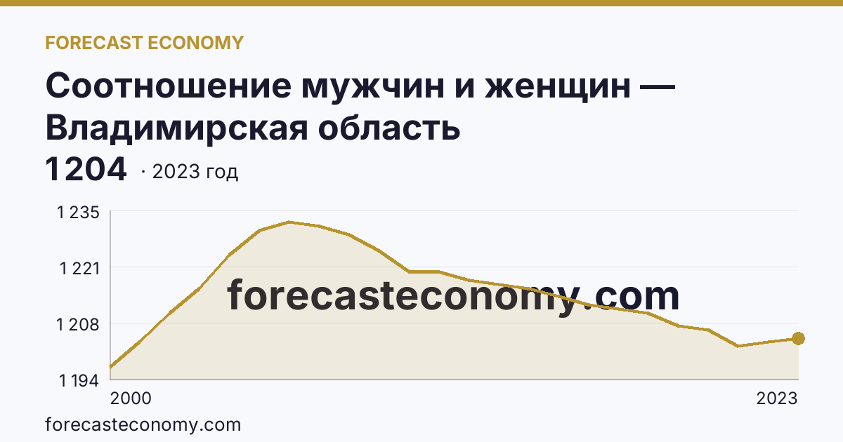 Соотношение мужчин и женщин — Владимирская область: график динамики 2000–2023, последнее значение 1 204