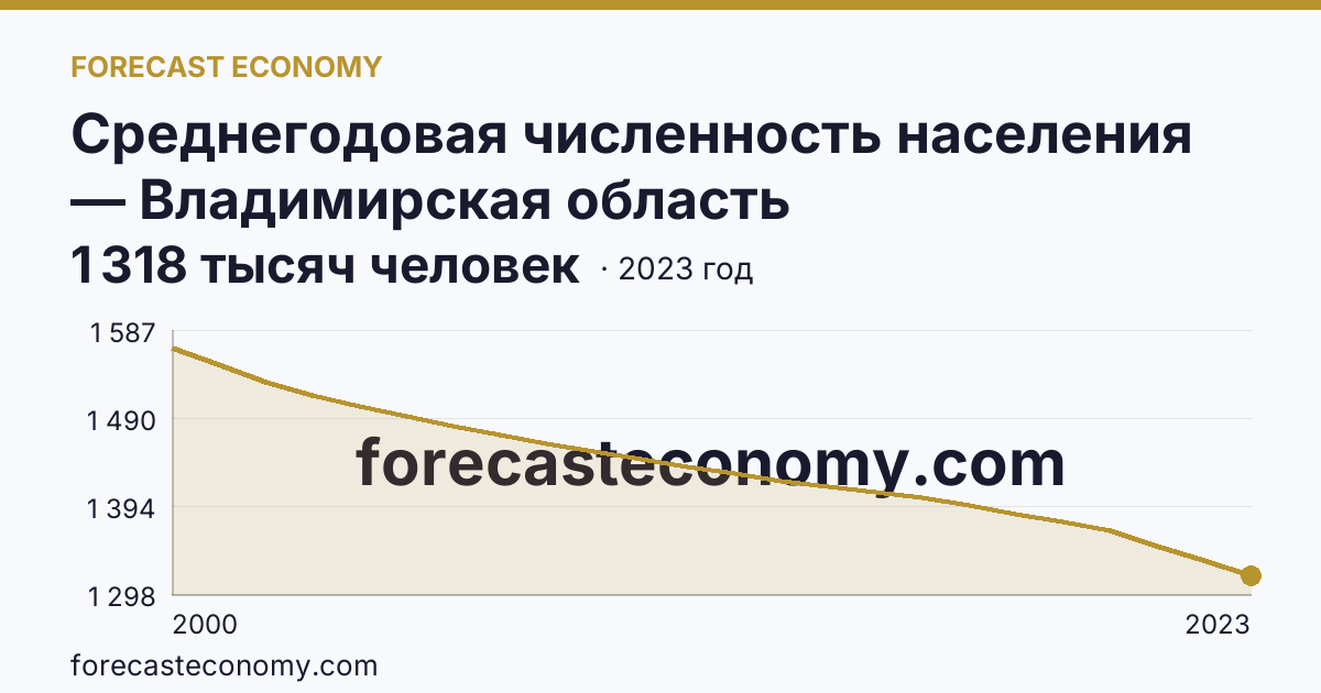 Среднегодовая численность населения — Владимирская область: график динамики 2000–2023, последнее значение 1 318 тысяч человек